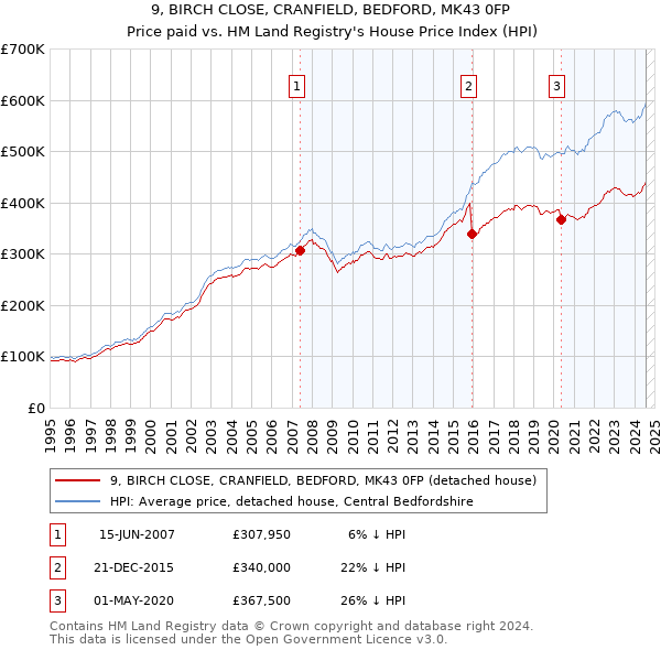 9, BIRCH CLOSE, CRANFIELD, BEDFORD, MK43 0FP: Price paid vs HM Land Registry's House Price Index