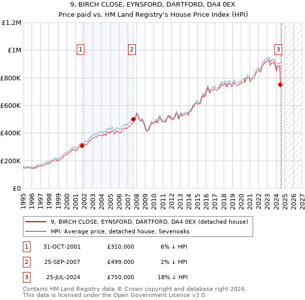 9, BIRCH CLOSE, EYNSFORD, DARTFORD, DA4 0EX: Price paid vs HM Land Registry's House Price Index