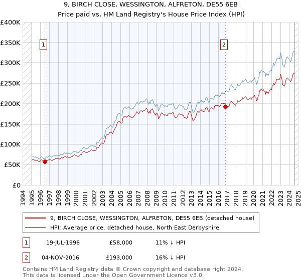 9, BIRCH CLOSE, WESSINGTON, ALFRETON, DE55 6EB: Price paid vs HM Land Registry's House Price Index