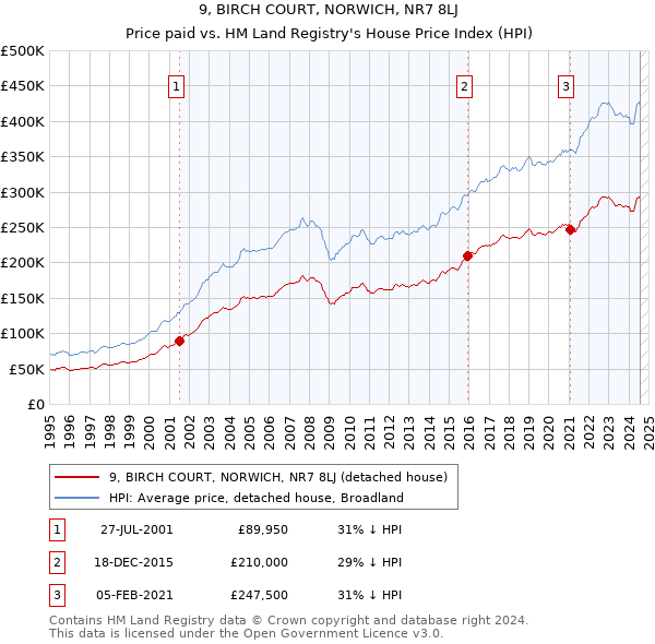 9, BIRCH COURT, NORWICH, NR7 8LJ: Price paid vs HM Land Registry's House Price Index