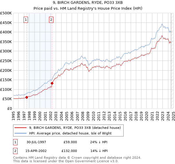 9, BIRCH GARDENS, RYDE, PO33 3XB: Price paid vs HM Land Registry's House Price Index