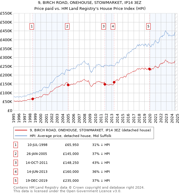 9, BIRCH ROAD, ONEHOUSE, STOWMARKET, IP14 3EZ: Price paid vs HM Land Registry's House Price Index