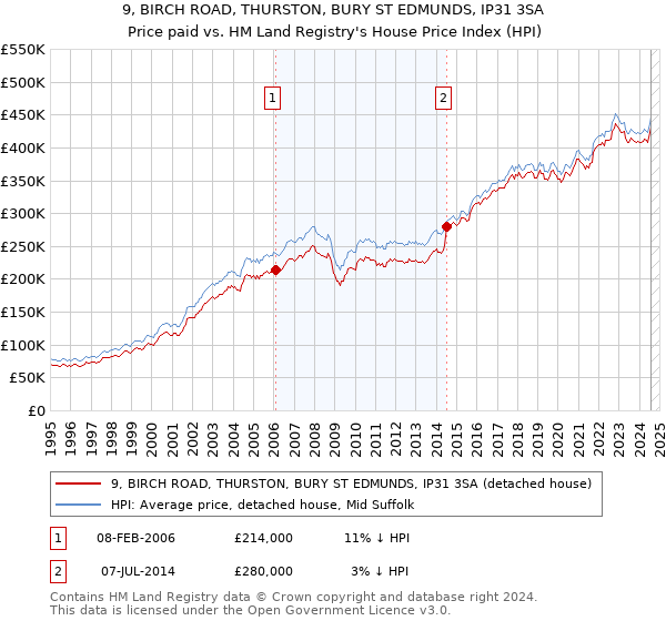 9, BIRCH ROAD, THURSTON, BURY ST EDMUNDS, IP31 3SA: Price paid vs HM Land Registry's House Price Index