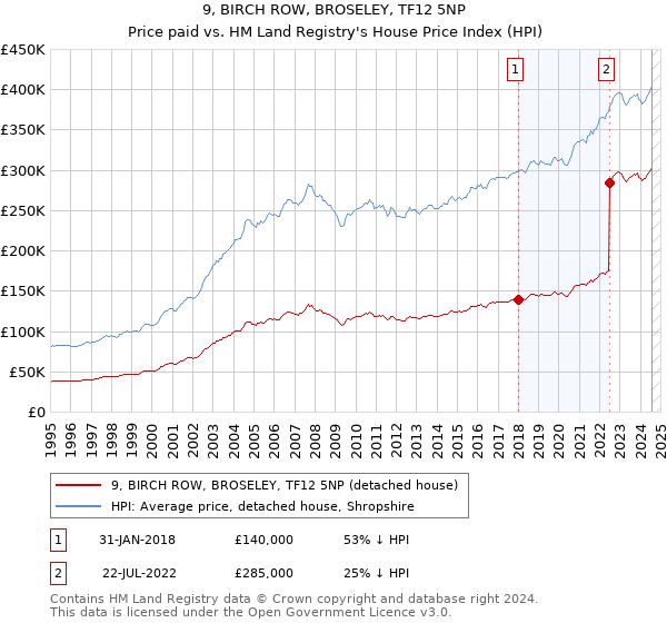 9, BIRCH ROW, BROSELEY, TF12 5NP: Price paid vs HM Land Registry's House Price Index