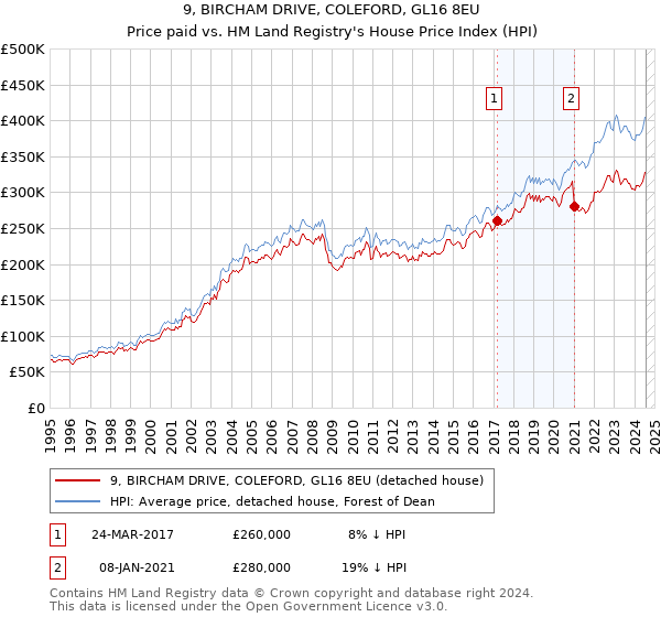 9, BIRCHAM DRIVE, COLEFORD, GL16 8EU: Price paid vs HM Land Registry's House Price Index