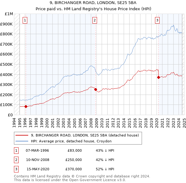 9, BIRCHANGER ROAD, LONDON, SE25 5BA: Price paid vs HM Land Registry's House Price Index