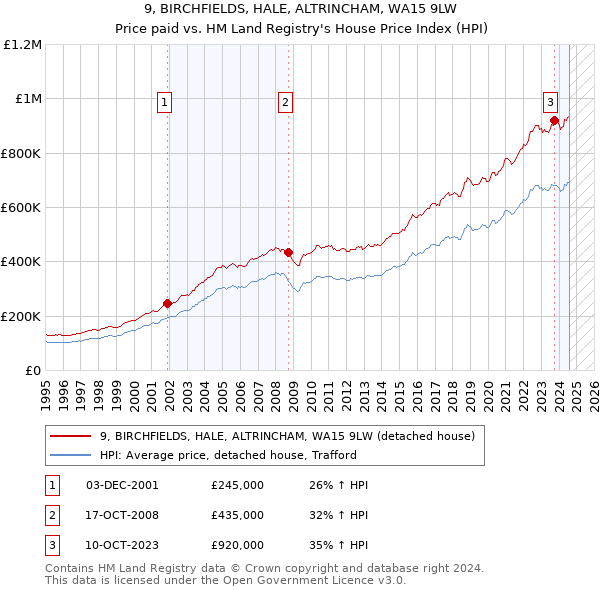 9, BIRCHFIELDS, HALE, ALTRINCHAM, WA15 9LW: Price paid vs HM Land Registry's House Price Index