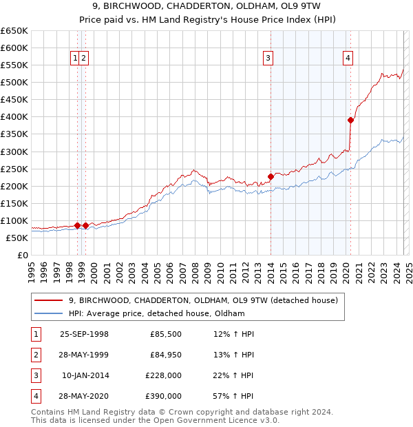 9, BIRCHWOOD, CHADDERTON, OLDHAM, OL9 9TW: Price paid vs HM Land Registry's House Price Index