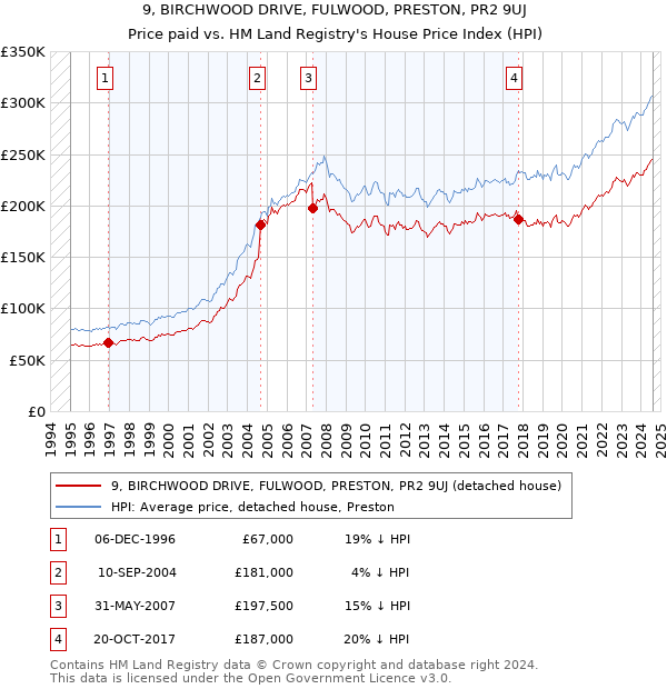 9, BIRCHWOOD DRIVE, FULWOOD, PRESTON, PR2 9UJ: Price paid vs HM Land Registry's House Price Index