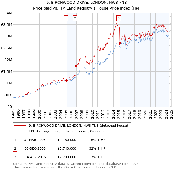 9, BIRCHWOOD DRIVE, LONDON, NW3 7NB: Price paid vs HM Land Registry's House Price Index