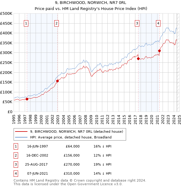 9, BIRCHWOOD, NORWICH, NR7 0RL: Price paid vs HM Land Registry's House Price Index