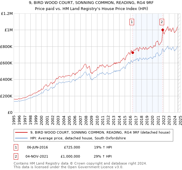 9, BIRD WOOD COURT, SONNING COMMON, READING, RG4 9RF: Price paid vs HM Land Registry's House Price Index