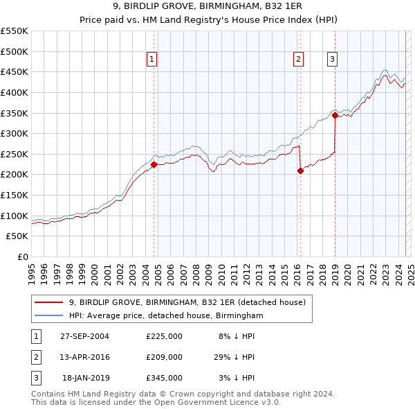 9, BIRDLIP GROVE, BIRMINGHAM, B32 1ER: Price paid vs HM Land Registry's House Price Index