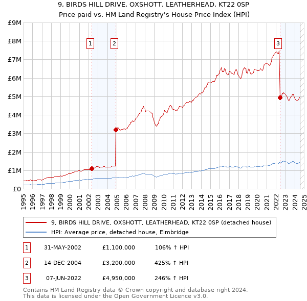 9, BIRDS HILL DRIVE, OXSHOTT, LEATHERHEAD, KT22 0SP: Price paid vs HM Land Registry's House Price Index