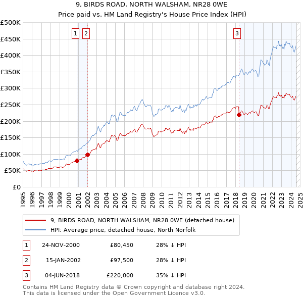 9, BIRDS ROAD, NORTH WALSHAM, NR28 0WE: Price paid vs HM Land Registry's House Price Index