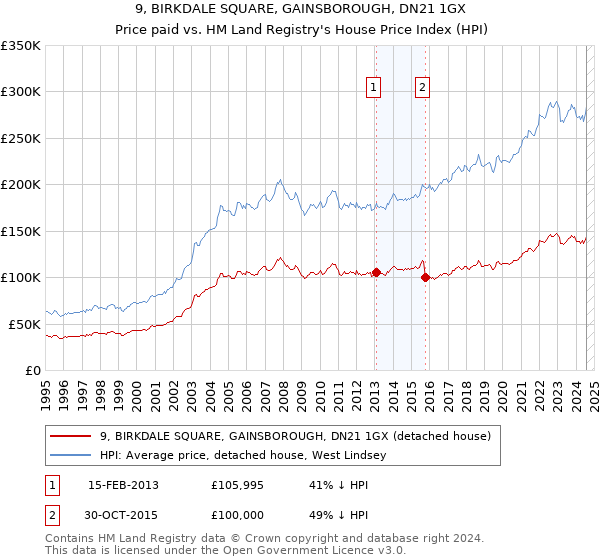 9, BIRKDALE SQUARE, GAINSBOROUGH, DN21 1GX: Price paid vs HM Land Registry's House Price Index