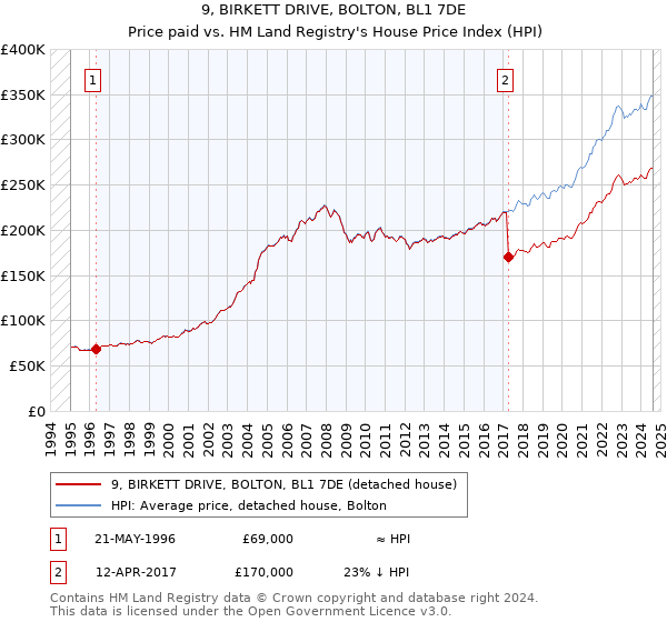 9, BIRKETT DRIVE, BOLTON, BL1 7DE: Price paid vs HM Land Registry's House Price Index