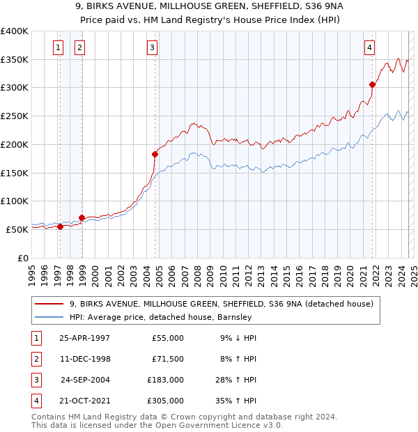 9, BIRKS AVENUE, MILLHOUSE GREEN, SHEFFIELD, S36 9NA: Price paid vs HM Land Registry's House Price Index