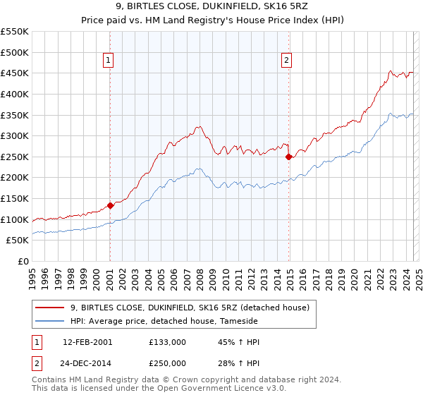 9, BIRTLES CLOSE, DUKINFIELD, SK16 5RZ: Price paid vs HM Land Registry's House Price Index