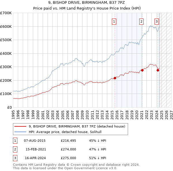 9, BISHOP DRIVE, BIRMINGHAM, B37 7PZ: Price paid vs HM Land Registry's House Price Index