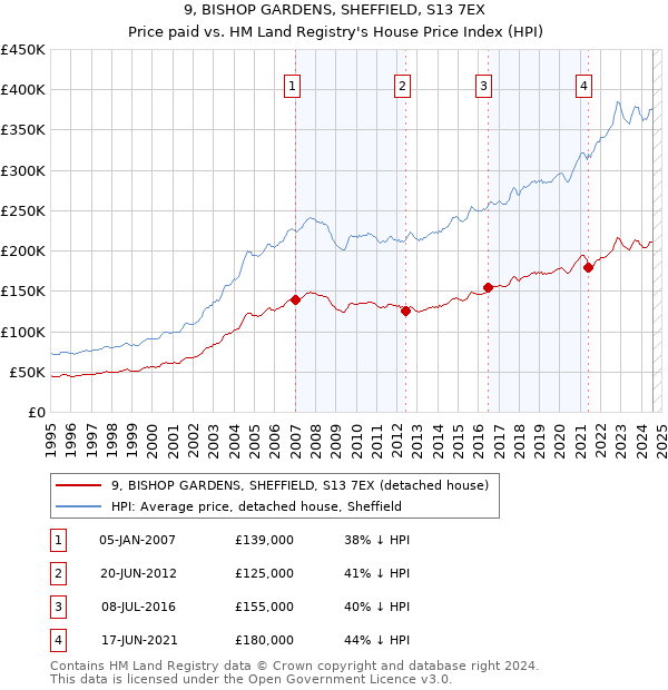 9, BISHOP GARDENS, SHEFFIELD, S13 7EX: Price paid vs HM Land Registry's House Price Index