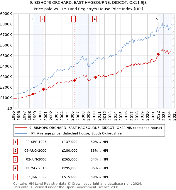 9, BISHOPS ORCHARD, EAST HAGBOURNE, DIDCOT, OX11 9JS: Price paid vs HM Land Registry's House Price Index