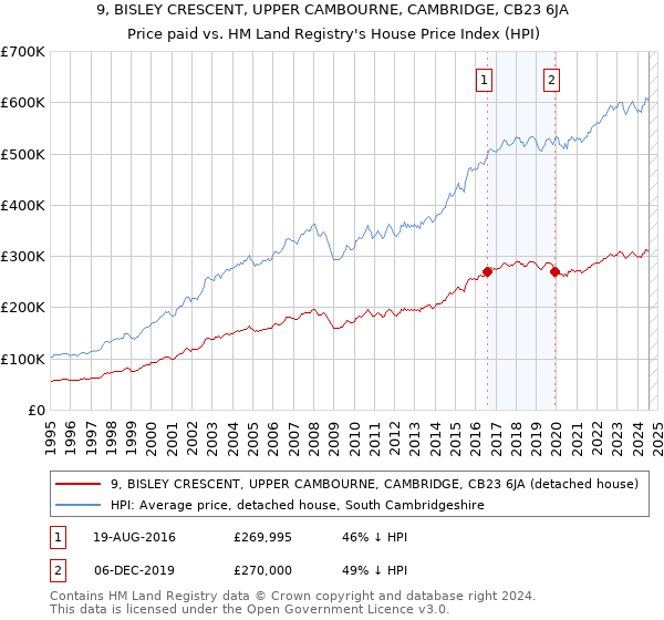 9, BISLEY CRESCENT, UPPER CAMBOURNE, CAMBRIDGE, CB23 6JA: Price paid vs HM Land Registry's House Price Index