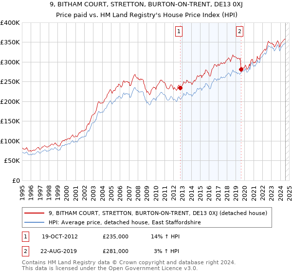 9, BITHAM COURT, STRETTON, BURTON-ON-TRENT, DE13 0XJ: Price paid vs HM Land Registry's House Price Index