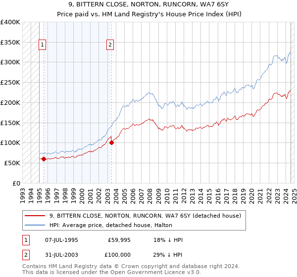 9, BITTERN CLOSE, NORTON, RUNCORN, WA7 6SY: Price paid vs HM Land Registry's House Price Index