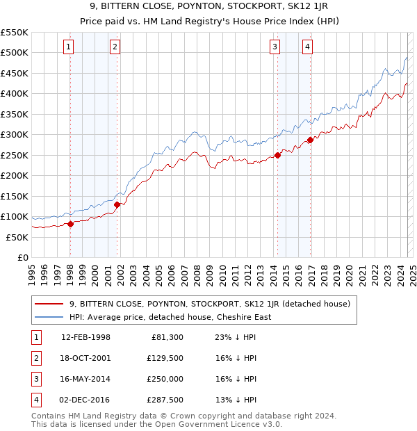 9, BITTERN CLOSE, POYNTON, STOCKPORT, SK12 1JR: Price paid vs HM Land Registry's House Price Index