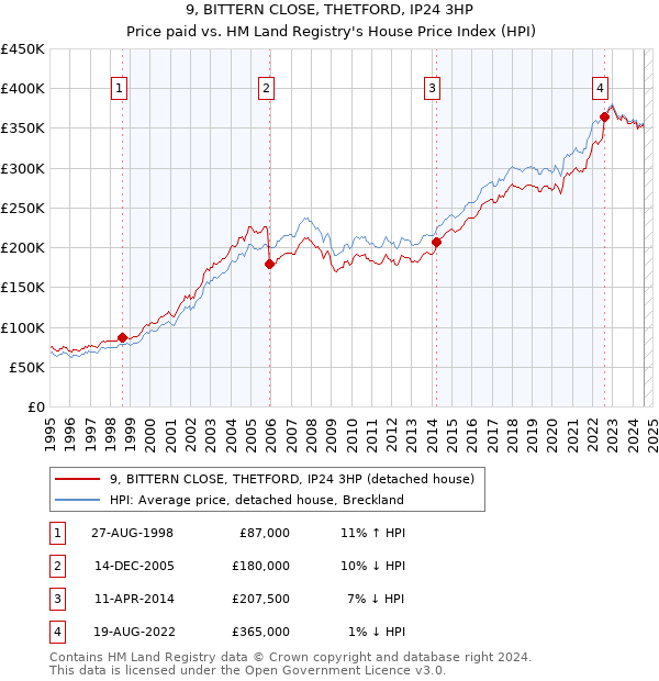 9, BITTERN CLOSE, THETFORD, IP24 3HP: Price paid vs HM Land Registry's House Price Index