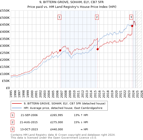 9, BITTERN GROVE, SOHAM, ELY, CB7 5FR: Price paid vs HM Land Registry's House Price Index