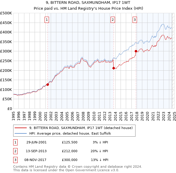 9, BITTERN ROAD, SAXMUNDHAM, IP17 1WT: Price paid vs HM Land Registry's House Price Index