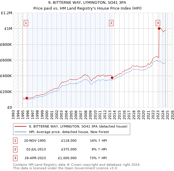 9, BITTERNE WAY, LYMINGTON, SO41 3PA: Price paid vs HM Land Registry's House Price Index