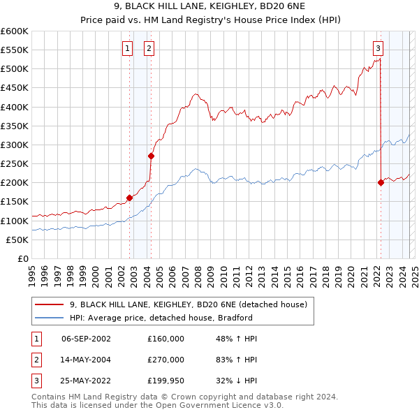 9, BLACK HILL LANE, KEIGHLEY, BD20 6NE: Price paid vs HM Land Registry's House Price Index