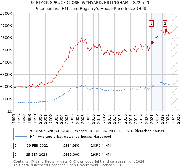 9, BLACK SPRUCE CLOSE, WYNYARD, BILLINGHAM, TS22 5TN: Price paid vs HM Land Registry's House Price Index