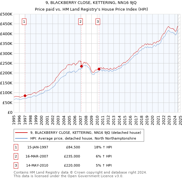 9, BLACKBERRY CLOSE, KETTERING, NN16 9JQ: Price paid vs HM Land Registry's House Price Index