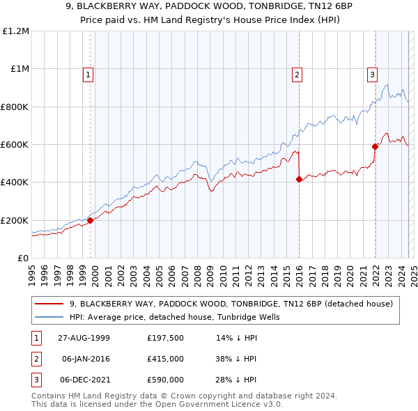 9, BLACKBERRY WAY, PADDOCK WOOD, TONBRIDGE, TN12 6BP: Price paid vs HM Land Registry's House Price Index