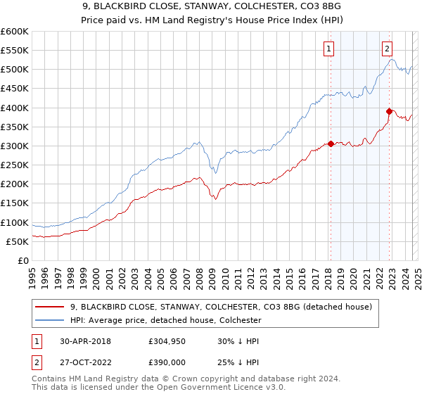 9, BLACKBIRD CLOSE, STANWAY, COLCHESTER, CO3 8BG: Price paid vs HM Land Registry's House Price Index