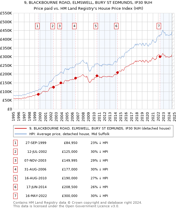 9, BLACKBOURNE ROAD, ELMSWELL, BURY ST EDMUNDS, IP30 9UH: Price paid vs HM Land Registry's House Price Index