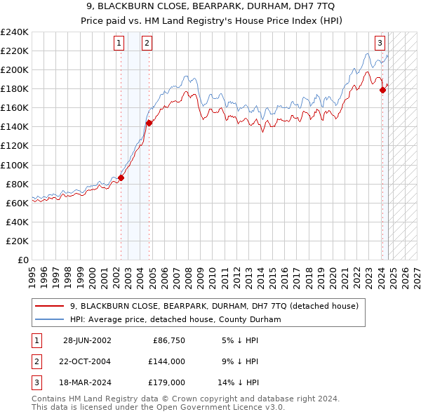 9, BLACKBURN CLOSE, BEARPARK, DURHAM, DH7 7TQ: Price paid vs HM Land Registry's House Price Index