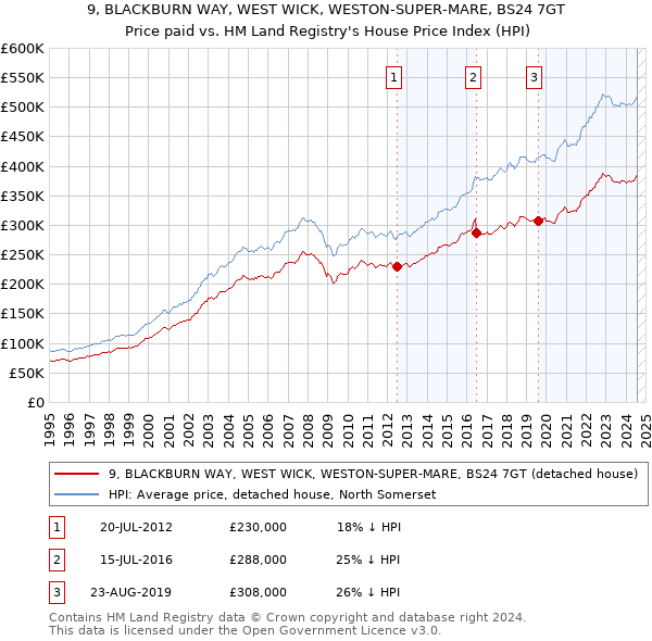 9, BLACKBURN WAY, WEST WICK, WESTON-SUPER-MARE, BS24 7GT: Price paid vs HM Land Registry's House Price Index