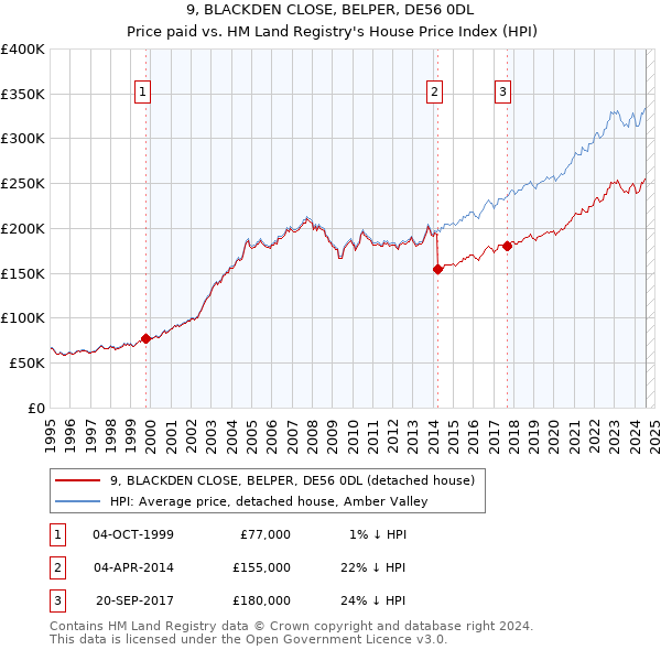 9, BLACKDEN CLOSE, BELPER, DE56 0DL: Price paid vs HM Land Registry's House Price Index