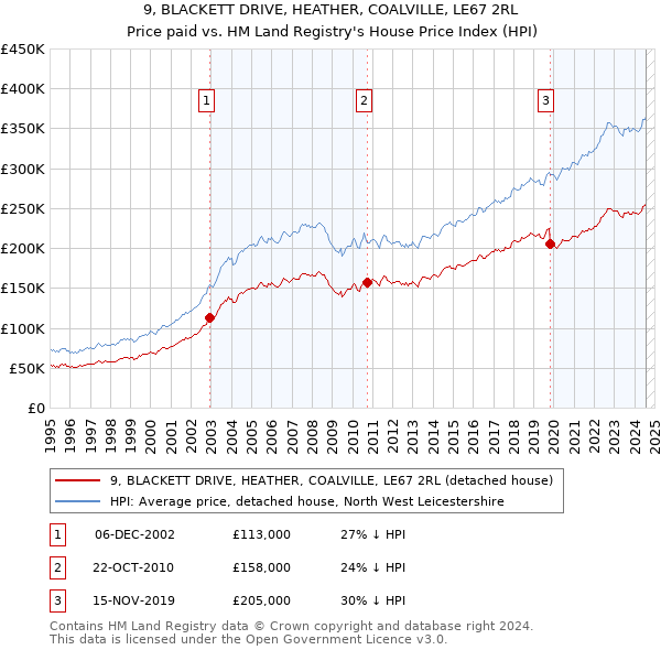 9, BLACKETT DRIVE, HEATHER, COALVILLE, LE67 2RL: Price paid vs HM Land Registry's House Price Index