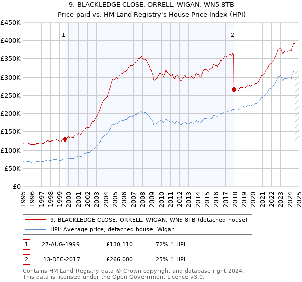 9, BLACKLEDGE CLOSE, ORRELL, WIGAN, WN5 8TB: Price paid vs HM Land Registry's House Price Index