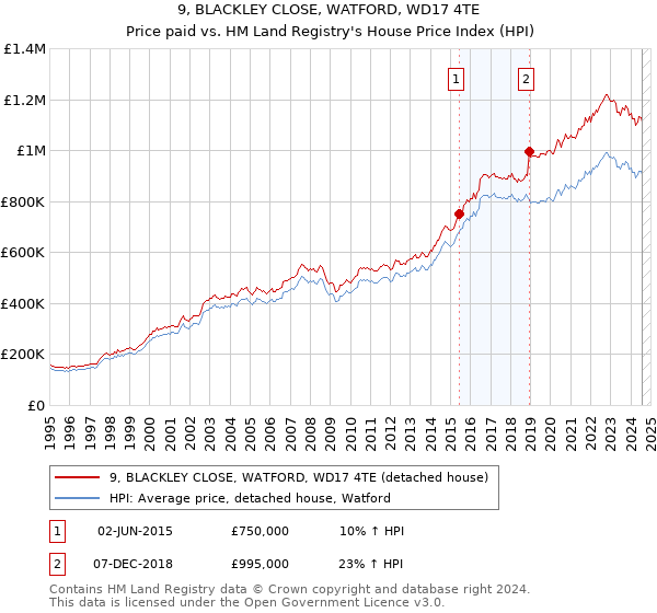 9, BLACKLEY CLOSE, WATFORD, WD17 4TE: Price paid vs HM Land Registry's House Price Index