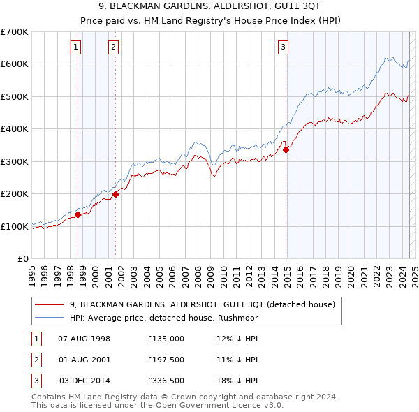 9, BLACKMAN GARDENS, ALDERSHOT, GU11 3QT: Price paid vs HM Land Registry's House Price Index