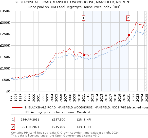 9, BLACKSHALE ROAD, MANSFIELD WOODHOUSE, MANSFIELD, NG19 7GE: Price paid vs HM Land Registry's House Price Index