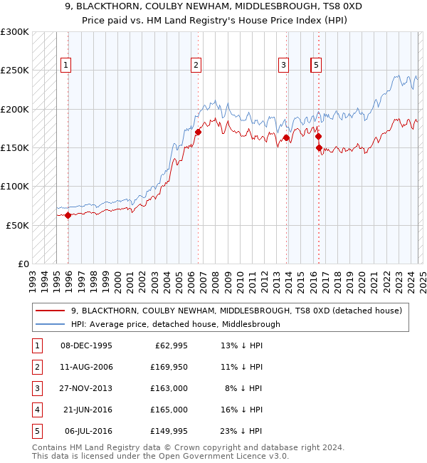 9, BLACKTHORN, COULBY NEWHAM, MIDDLESBROUGH, TS8 0XD: Price paid vs HM Land Registry's House Price Index