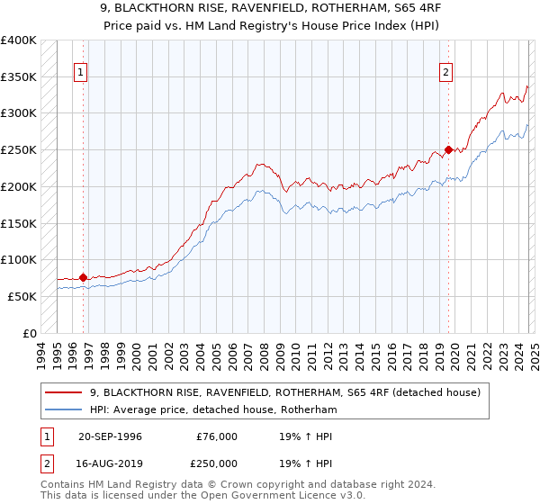 9, BLACKTHORN RISE, RAVENFIELD, ROTHERHAM, S65 4RF: Price paid vs HM Land Registry's House Price Index